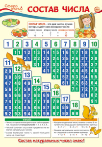 Плакат 34*49см "Математика в 1 классе.Состав числа"
