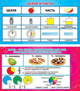 Карточка-шпаргалка Целое и часть. Дробь