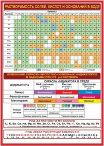 Плакат 50*70см "Растворимость солей,кислот"
