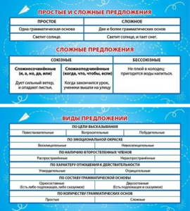 Карточка-шпаргалка Простые и сложные предложения. Виды предложений