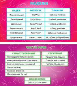 Карточка-шпаргалка Падежи. Части речи