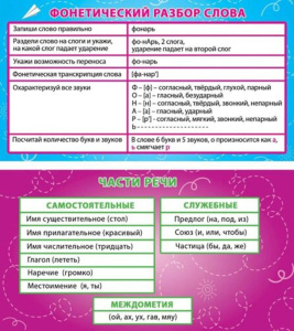 Карточка-шпаргалка Фонетический разбор слова. Части речи