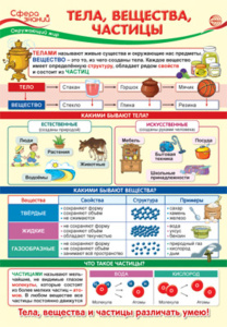 Плакат 23*42см "Окружающий мир в начальной школе. Тела,вещества,частицы"