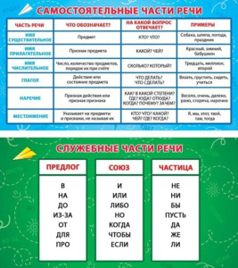 Карточка-шпаргалка Самост. и служ. части речи