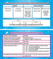 Карточка-шпаргалка Члены предложения. Фонетический разбор слова