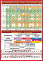 Плакат 50*70см "Растворимость солей,кислот"