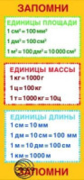 Карточка-шпаргалка."Запомни! Единицы площади"