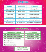 Карточка-шпаргалка Падежи. Части речи