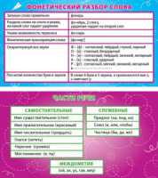 Карточка-шпаргалка Фонетический разбор слова. Части речи
