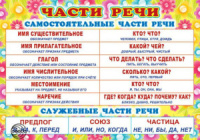 Плакат 30*42см "Части речи"
